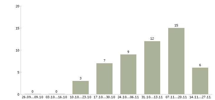 Работа директор исполнительного департамента в Москве - Число вакансий в Москве по специальности директор исполнительного департамента за 2 месяца