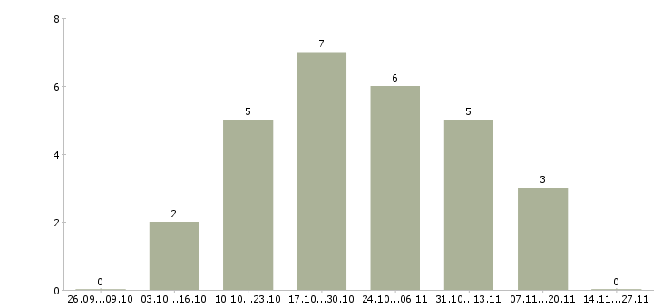 Работа мойщик авто в Москве - Число вакансий в Москве по специальности мойщик авто за 2 месяца