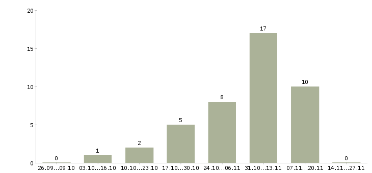 Работа оператор в отдел закупок в Москве - Число вакансий в Москве по специальности оператор в отдел закупок за 2 месяца