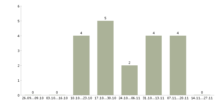 Работа сервисный координатор в Москве - Число вакансий в Москве по специальности сервисный координатор за 2 месяца