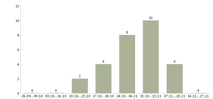 Работа специалист по ремонту стиральных машин в Москве - Число вакансий в Москве по специальности специалист по ремонту стиральных машин за 2 месяца