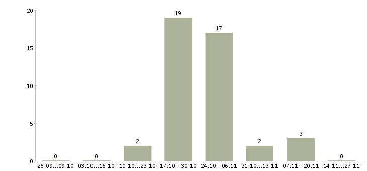 Работа оператор с проживанием в Мурманске - Число вакансий в Мурманске по специальности оператор с проживанием за 2 месяца