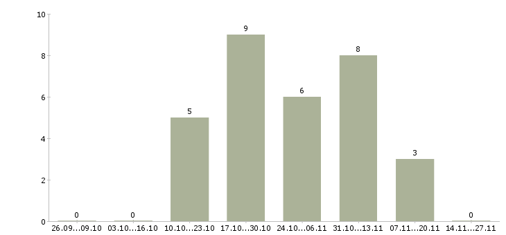 Работа менеджер по продаже финансовых продуктов в Новокузнецке - Число вакансий в Новокузнецке по специальности менеджер по продаже финансовых продуктов за 2 месяца