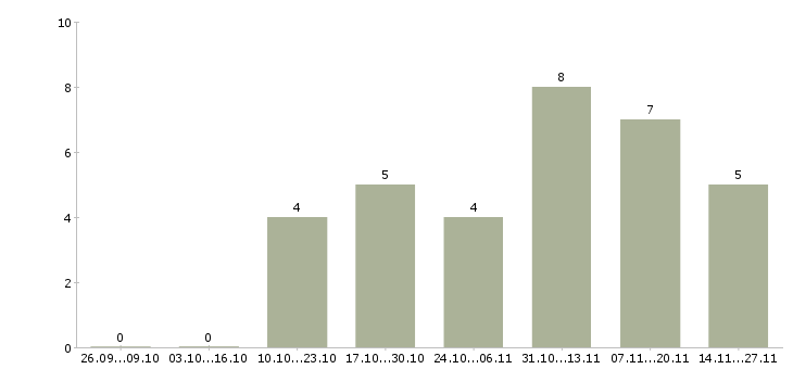 Работа стажер руководителя в Новосибирске - Число вакансий в Новосибирске по специальности стажер руководителя за 2 месяца