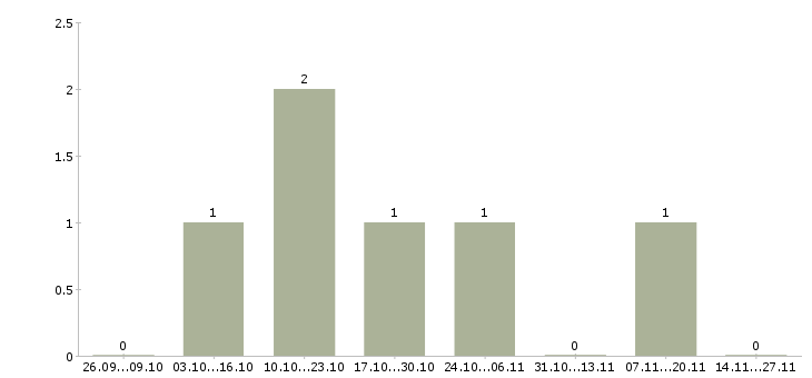Работа специалист по работе с недвижимостью в Оренбурге - Число вакансий в Оренбурге по специальности специалист по работе с недвижимостью за 2 месяца