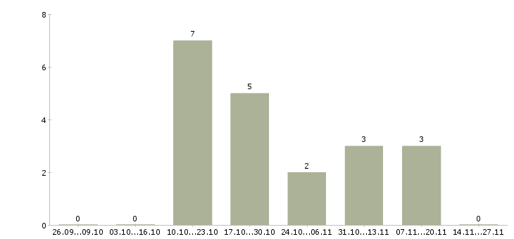 Работа продавец в салон сотовой связи в Перми - Число вакансий в Перми по специальности продавец в салон сотовой связи за 2 месяца