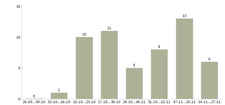 Работа специалист в отдел документации в Перми - Число вакансий в Перми по специальности специалист в отдел документации за 2 месяца