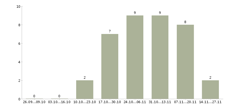 Работа специалист по качеству обслуживания в Перми - Число вакансий в Перми по специальности специалист по качеству обслуживания за 2 месяца
