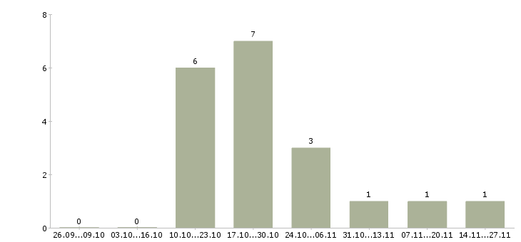 Работа требуются грузчики на склады в Перми - Число вакансий в Перми по специальности требуются грузчики на склады за 2 месяца