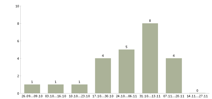 Работа на дому продаж нет в Пскове - Число вакансий в Пскове по специальности на дому продаж нет за 2 месяца