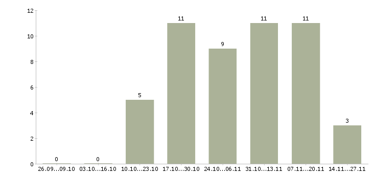 Работа ведущий специалист отдела развития в Самаре - Число вакансий в Самаре по специальности ведущий специалист отдела развития за 2 месяца