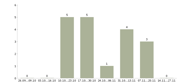 Работа сборщик на бытовую технику в Самаре - Число вакансий в Самаре по специальности сборщик на бытовую технику за 2 месяца