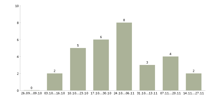 Работа специалист по тендерной работе в Самаре - Число вакансий в Самаре по специальности специалист по тендерной работе за 2 месяца