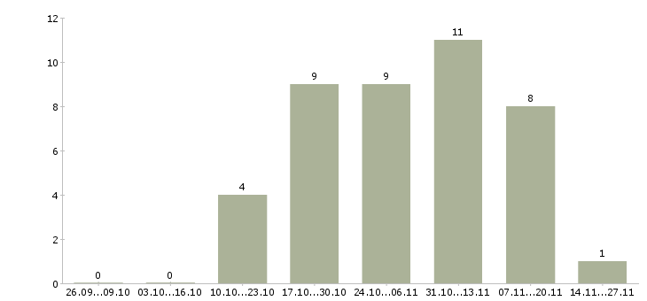 Работа требуется оператор пк в Саранске - Число вакансий в Саранске по специальности требуется оператор пк за 2 месяца