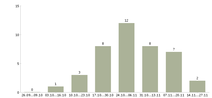 Работа агент по активным продажам в Саратове - Число вакансий в Саратове по специальности агент по активным продажам за 2 месяца