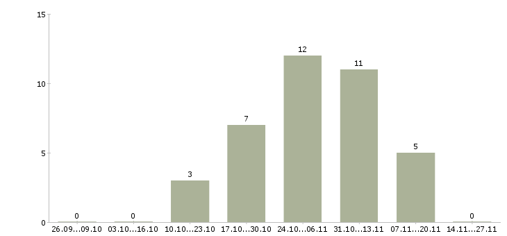 Работа руководитель проектов продаж в Саратове - Число вакансий в Саратове по специальности руководитель проектов продаж за 2 месяца