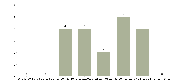Работа специалист по финансовой деятельности в Саратове - Число вакансий в Саратове по специальности специалист по финансовой деятельности за 2 месяца
