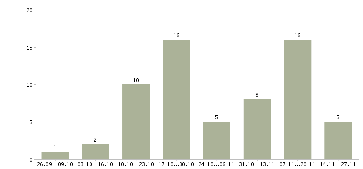 Работа оператор связи с обучением в Смоленске - Число вакансий в Смоленске по специальности оператор связи с обучением за 2 месяца