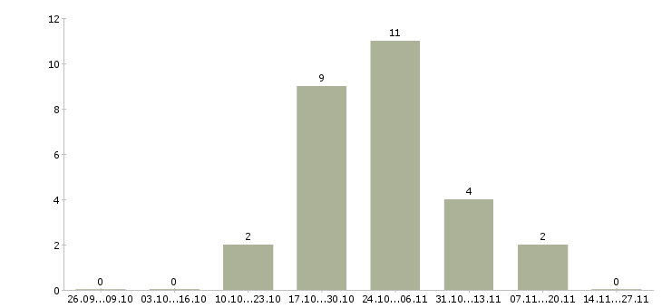 Работа специалист сопровождения продаж в Смоленске - Число вакансий в Смоленске по специальности специалист сопровождения продаж за 2 месяца