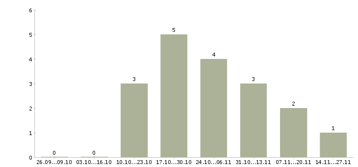 Работа продавец салона сотовой связи в Ставрополе - Число вакансий в Ставрополе по специальности продавец салона сотовой связи за 2 месяца