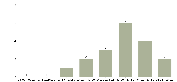 Работа руководитель отдела корпоративных продаж в Сургуте - Число вакансий в Сургуте по специальности руководитель отдела корпоративных продаж за 2 месяца