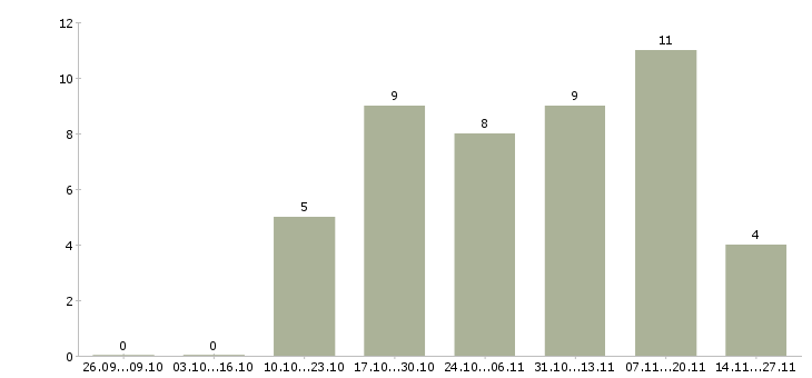 Работа менеджер по заключению договоров в Сыктывкаре - Число вакансий в Сыктывкаре по специальности менеджер по заключению договоров за 2 месяца