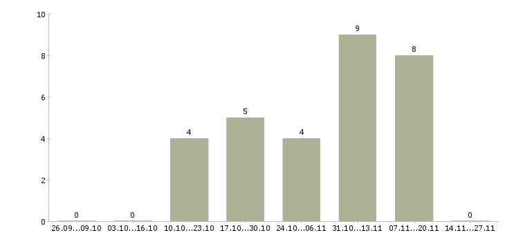 Работа оператор информационной базы в Тамбове - Число вакансий в Тамбове по специальности оператор информационной базы за 2 месяца