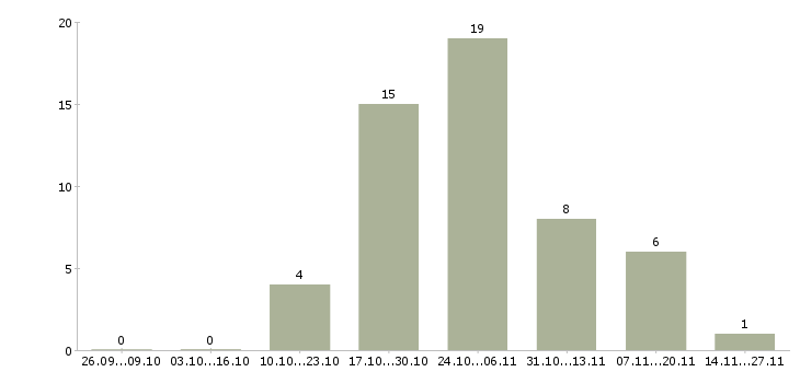 Работа подработка в свободные часы в Твери - Число вакансий в Твери по специальности подработка в свободные часы за 2 месяца
