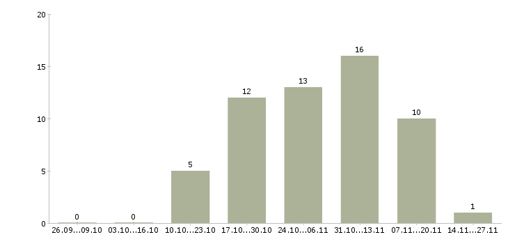 Работа технолог склада в Твери - Число вакансий в Твери по специальности технолог склада за 2 месяца