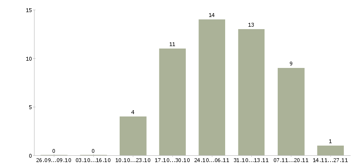 Работа требуется оператор пк в Туле - Число вакансий в Туле по специальности требуется оператор пк за 2 месяца