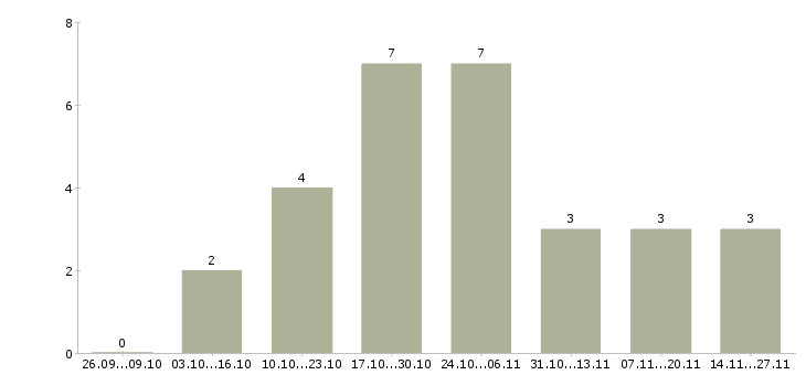 Работа агент по активным продажам в Тюмени - Число вакансий в Тюмени по специальности агент по активным продажам за 2 месяца