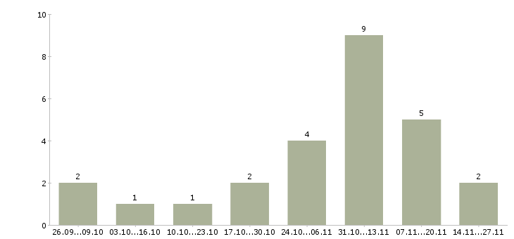 Работа помощник по планированию в Тюмени - Число вакансий в Тюмени по специальности помощник по планированию за 2 месяца