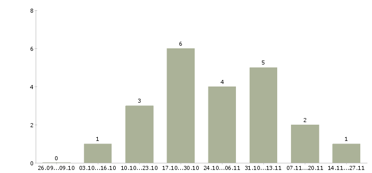 Работа руководитель коммерческой деятельности в Тюмени - Число вакансий в Тюмени по специальности руководитель коммерческой деятельности за 2 месяца