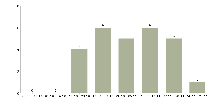 Работа требуется менеджер по рекламе в Тюмени - Число вакансий в Тюмени по специальности требуется менеджер по рекламе за 2 месяца