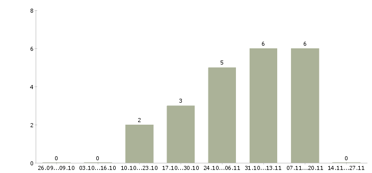 Работа бухгалтер по материальному учету в Ульяновске - Число вакансий в Ульяновске по специальности бухгалтер по материальному учету за 2 месяца