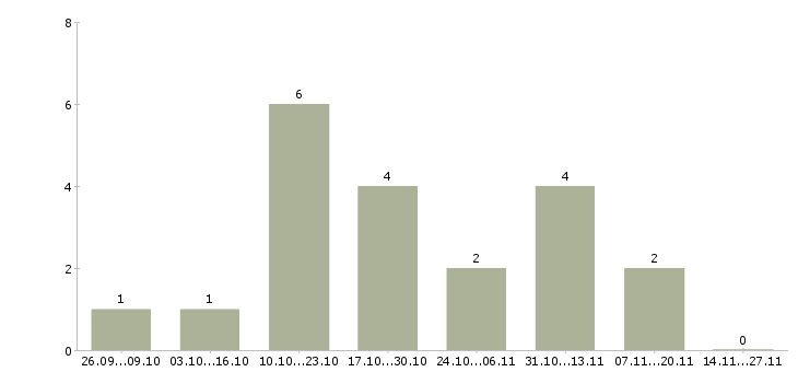 Работа оператор на холодные звонки в Ульяновске - Число вакансий в Ульяновске по специальности оператор на холодные звонки за 2 месяца