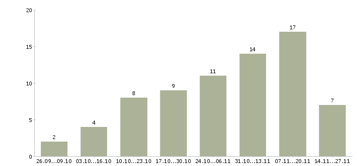 Работа подработка в свободные часы в Уфе - Число вакансий в Уфе по специальности подработка в свободные часы за 2 месяца