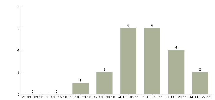 Работа сотрудник отдела рекламы в Уфе - Число вакансий в Уфе по специальности сотрудник отдела рекламы за 2 месяца