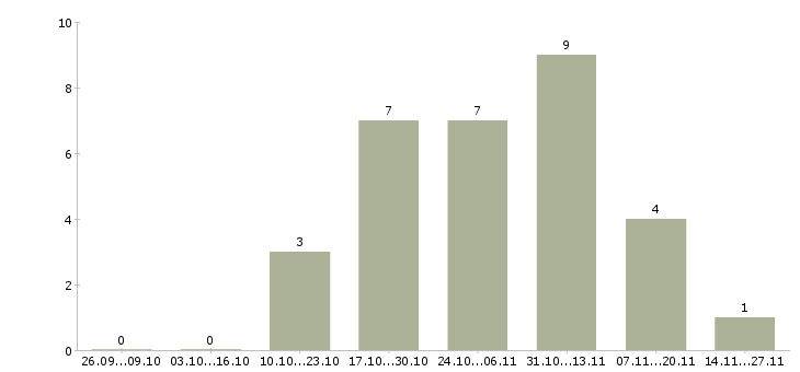 Работа руководитель отдела оптовых продаж в Хабаровске - Число вакансий в Хабаровске по специальности руководитель отдела оптовых продаж за 2 месяца