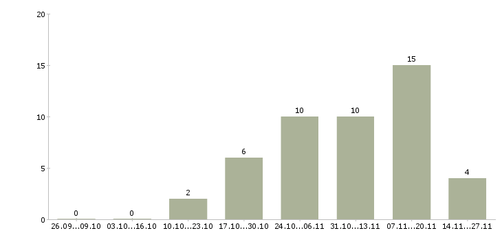 Работа специалист на первичную документацию в Хабаровске - Число вакансий в Хабаровске по специальности специалист на первичную документацию за 2 месяца