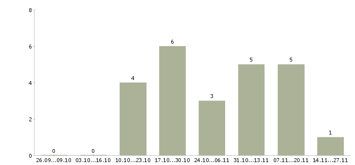 Работа специалист отделения банка в Челябинске - Число вакансий в Челябинске по специальности специалист отделения банка за 2 месяца