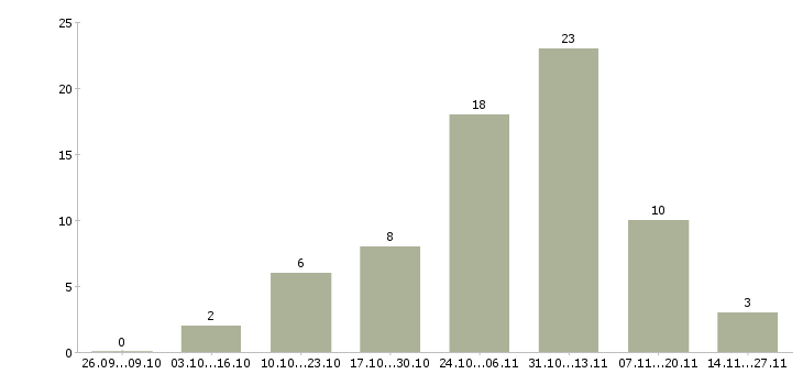 Работа требуется сотрудник на удаленную работу в Чите - Число вакансий в Чите по специальности требуется сотрудник на удаленную работу за 2 месяца