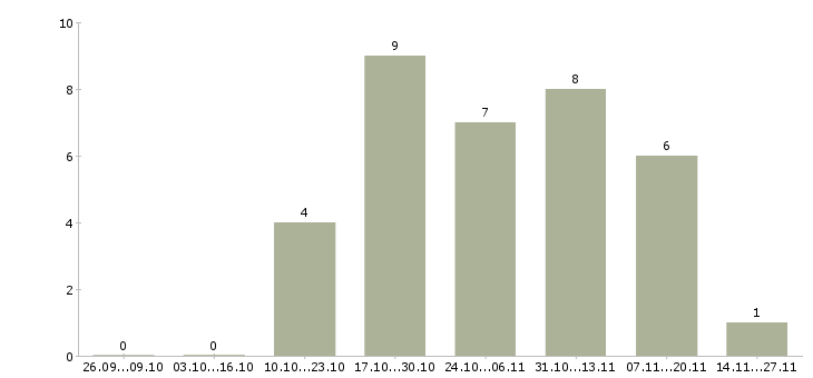 Работа требуется оператор пк в Энгельсе - Число вакансий в Энгельсе по специальности требуется оператор пк за 2 месяца