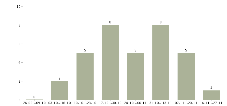 Работа специалист по качеству обслуживания в Ярославле - Число вакансий в Ярославле по специальности специалист по качеству обслуживания за 2 месяца