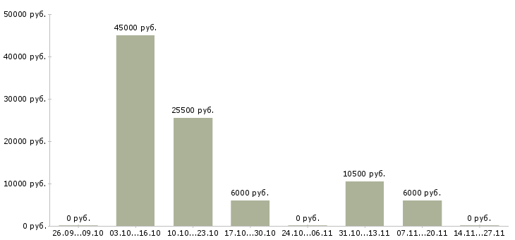 Вакансии агент по заключению договоров в Калининграде - Медиана зарплат агент по заключению договоров в Калининграде за 2 месяца