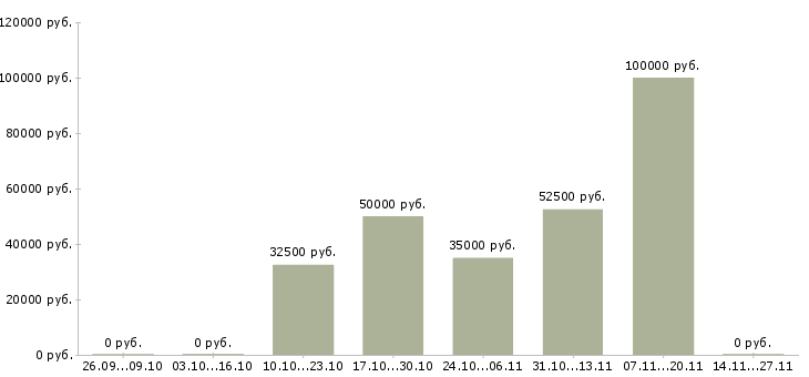 Вакансии агент по работе с клиентами в Подольске - Медиана зарплат агент по работе с клиентами в Подольске за 2 месяца