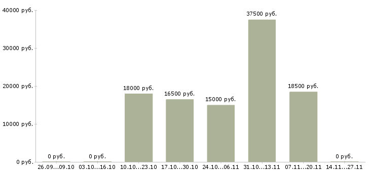 Вакансии бухгалтер по учету расчетов в Ижевске - Медиана зарплат бухгалтер по учету расчетов в Ижевске за 2 месяца