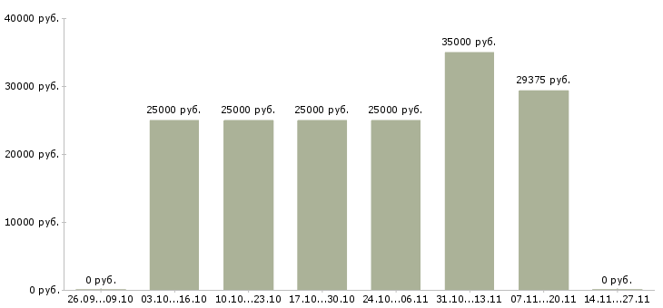 Вакансии врач по медицинской профилактике в Кирове - Медиана зарплат врач по медицинской профилактике в Кирове за 2 месяца
