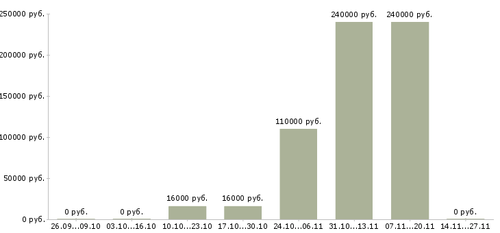 Вакансии инженер по производственному контролю Удмуртия - Медиана зарплат инженер по производственному контролю Удмуртия за 2 месяца