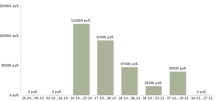 Вакансии инженер по производственному контролю в Владивостоке - Медиана зарплат инженер по производственному контролю в Владивостоке за 2 месяца